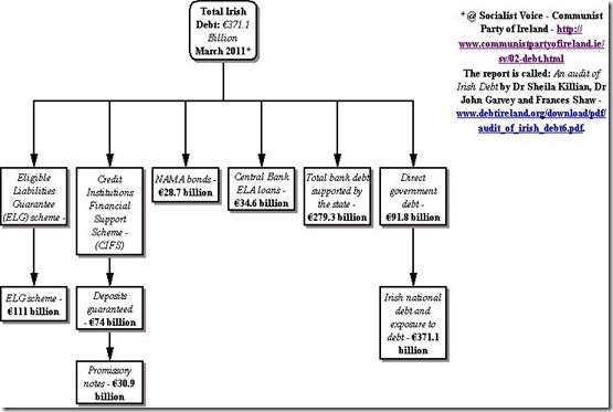 Ireland&rsquo;s Debt Machine produces &euro;371.1 billion – (March 2011)